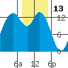 Totten Inlet tide chart for Thursday, January 13, 2022