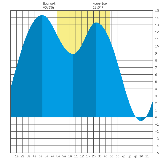 Totten Inlet tide chart for Friday, January 14, 2022