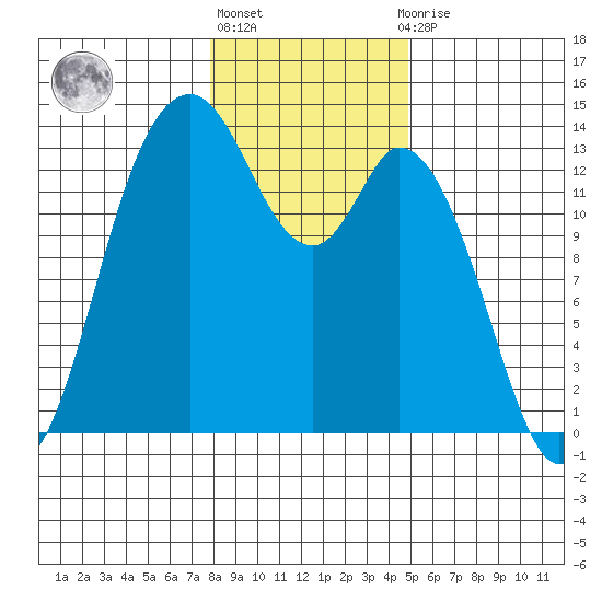 Totten Inlet tide chart for Monday, January 17, 2022