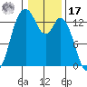 Totten Inlet tide chart for Monday, January 17, 2022