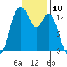Totten Inlet tide chart for Tuesday, January 18, 2022