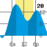 Totten Inlet tide chart for Thursday, January 20, 2022