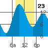 Totten Inlet tide chart for Sunday, January 23, 2022