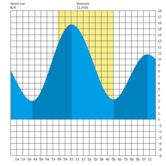 Totten Inlet tide chart for Monday, January 24, 2022
