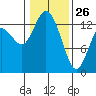 Totten Inlet tide chart for Wednesday, January 26, 2022