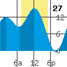 Totten Inlet tide chart for Thursday, January 27, 2022