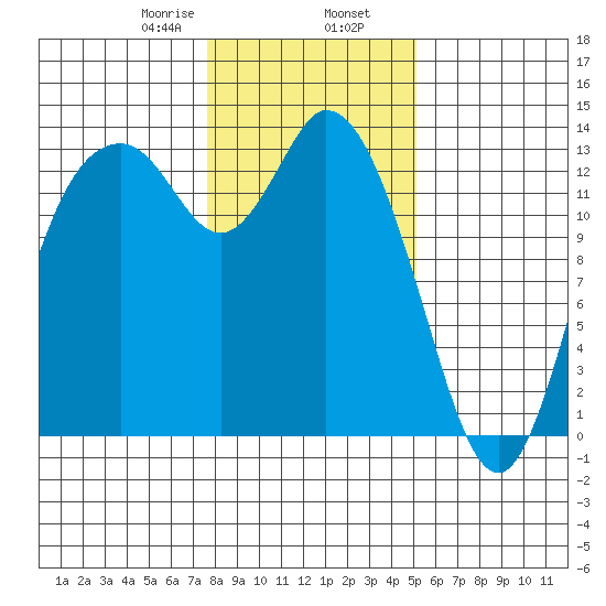 Totten Inlet tide chart for Friday, January 28, 2022