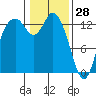 Totten Inlet tide chart for Friday, January 28, 2022