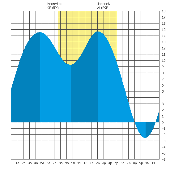 Totten Inlet tide chart for Saturday, January 29, 2022