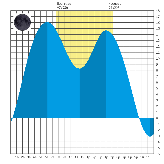 Totten Inlet tide chart for Monday, January 31, 2022
