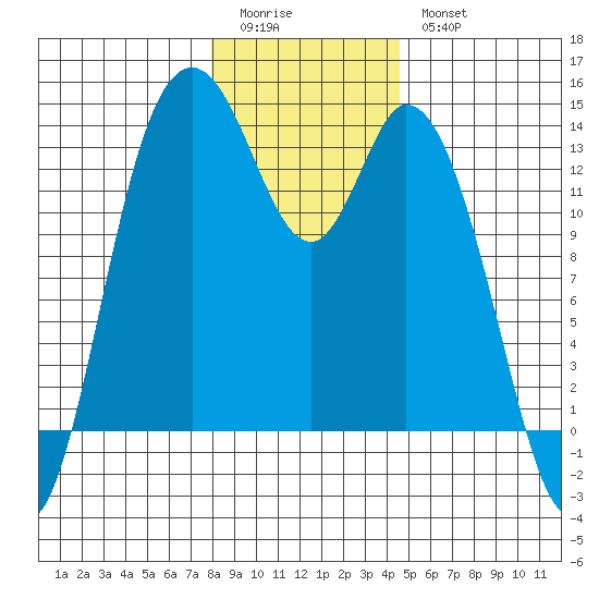 Totten Inlet tide chart for Monday, January 3, 2022