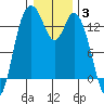 Totten Inlet tide chart for Monday, January 3, 2022