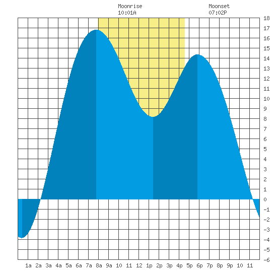Totten Inlet tide chart for Tuesday, January 4, 2022