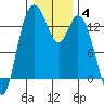 Totten Inlet tide chart for Tuesday, January 4, 2022