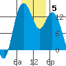 Totten Inlet tide chart for Wednesday, January 5, 2022