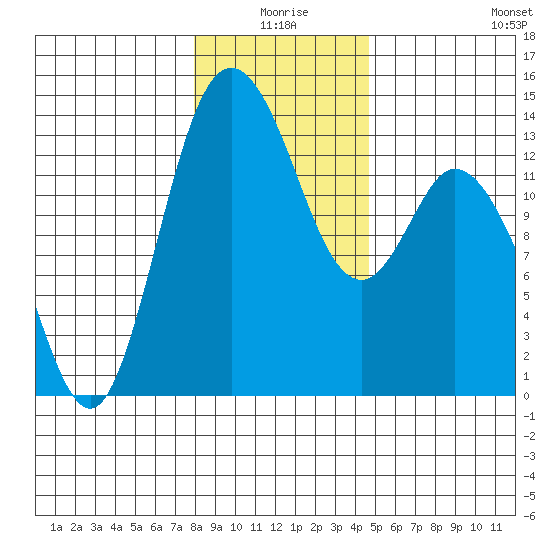 Totten Inlet tide chart for Friday, January 7, 2022
