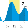 Totten Inlet tide chart for Friday, January 7, 2022