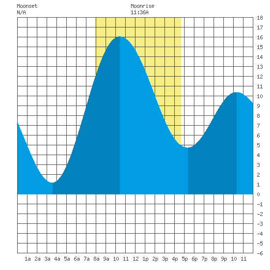 Totten Inlet tide chart for Saturday, January 8, 2022