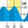 Totten Inlet tide chart for Thursday, February 10, 2022