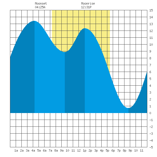 Totten Inlet tide chart for Friday, February 11, 2022