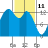 Totten Inlet tide chart for Friday, February 11, 2022