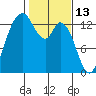 Totten Inlet tide chart for Sunday, February 13, 2022