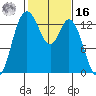 Totten Inlet tide chart for Wednesday, February 16, 2022