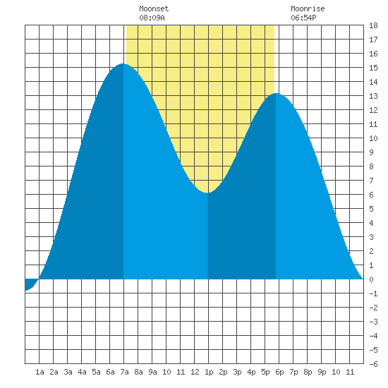 Totten Inlet tide chart for Thursday, February 17, 2022