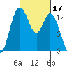 Totten Inlet tide chart for Thursday, February 17, 2022