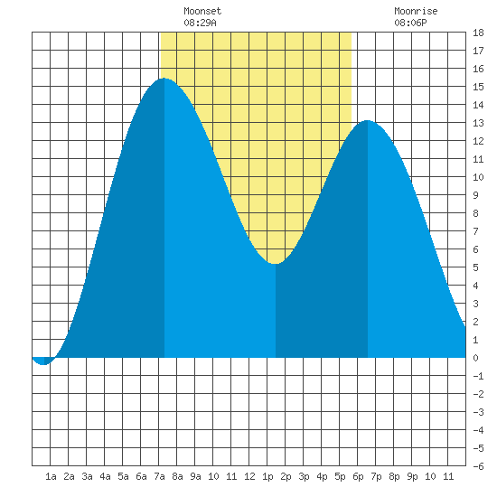 Totten Inlet tide chart for Friday, February 18, 2022