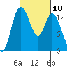 Totten Inlet tide chart for Friday, February 18, 2022
