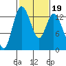 Totten Inlet tide chart for Saturday, February 19, 2022