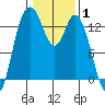 Totten Inlet tide chart for Tuesday, February 1, 2022