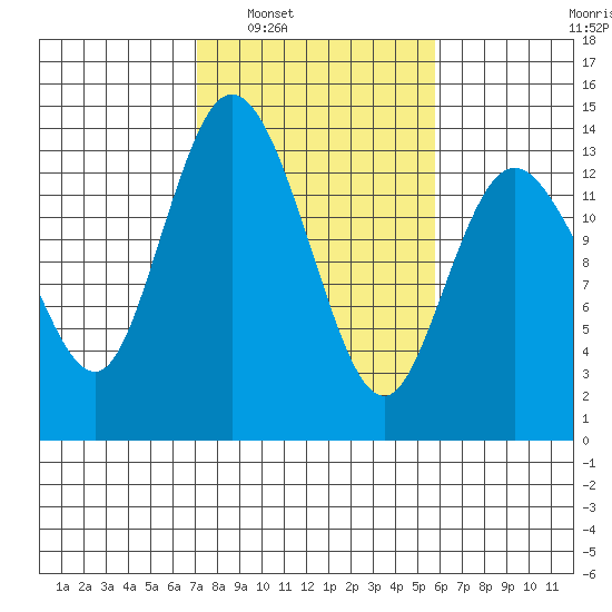 Totten Inlet tide chart for Monday, February 21, 2022