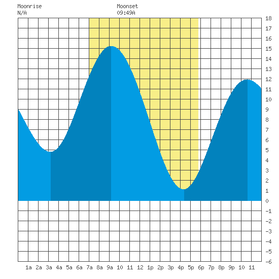 Totten Inlet tide chart for Tuesday, February 22, 2022