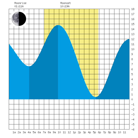 Totten Inlet tide chart for Wednesday, February 23, 2022
