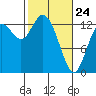Totten Inlet tide chart for Thursday, February 24, 2022