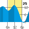 Totten Inlet tide chart for Friday, February 25, 2022