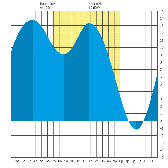Totten Inlet tide chart for Saturday, February 26, 2022