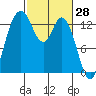 Totten Inlet tide chart for Monday, February 28, 2022