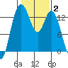 Totten Inlet tide chart for Wednesday, February 2, 2022