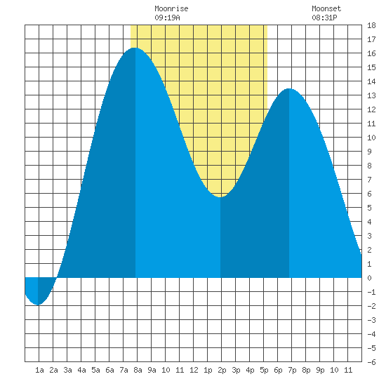 Totten Inlet tide chart for Thursday, February 3, 2022