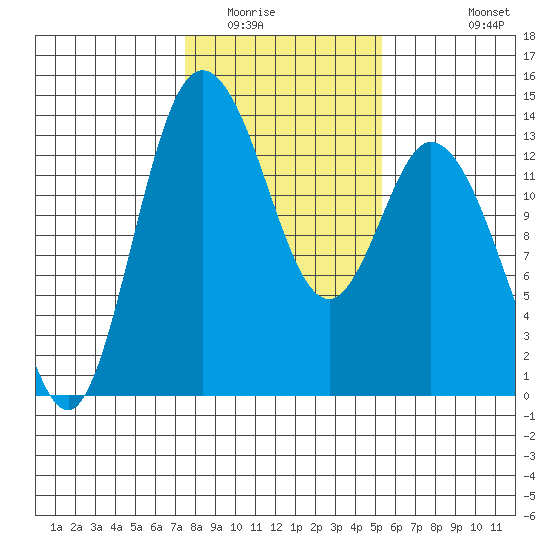 Totten Inlet tide chart for Friday, February 4, 2022
