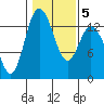 Totten Inlet tide chart for Saturday, February 5, 2022
