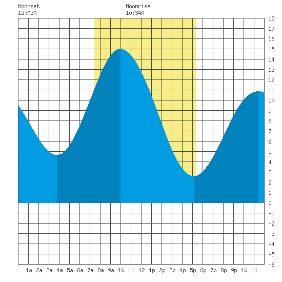 Totten Inlet tide chart for Monday, February 7, 2022