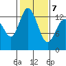 Totten Inlet tide chart for Monday, February 7, 2022