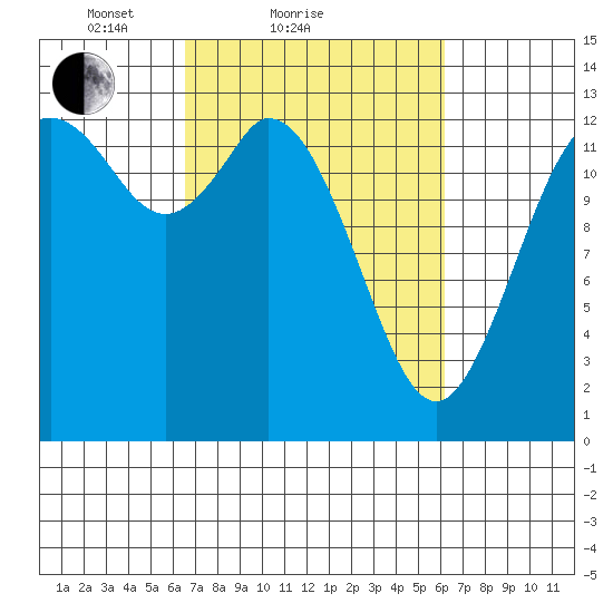 Totten Inlet tide chart for Thursday, March 10, 2022
