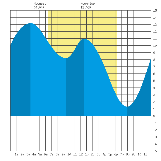 Totten Inlet tide chart for Saturday, March 12, 2022