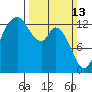 Totten Inlet tide chart for Sunday, March 13, 2022