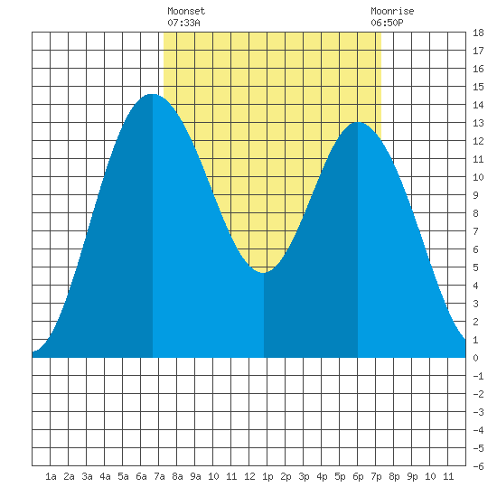Totten Inlet tide chart for Thursday, March 17, 2022